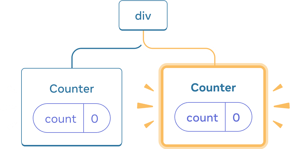 React コンポーネントツリーを表す図。ルートノードは 'div' であり、2 つの子を持つ。左の子は 'Counter' で、値が 0 の 'count' state を持つ。右の子も 'Counter' であり、値が 0 の 'count' state を持つ。右の子は全体が黄色くハイライトされており、今まさにツリーに追加されたことを示している。